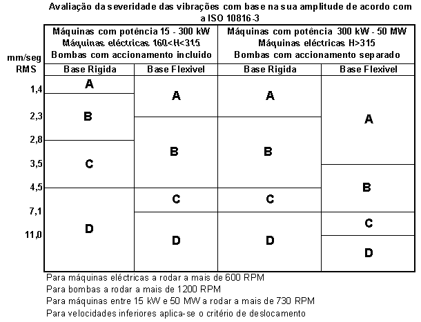 vibrações normas