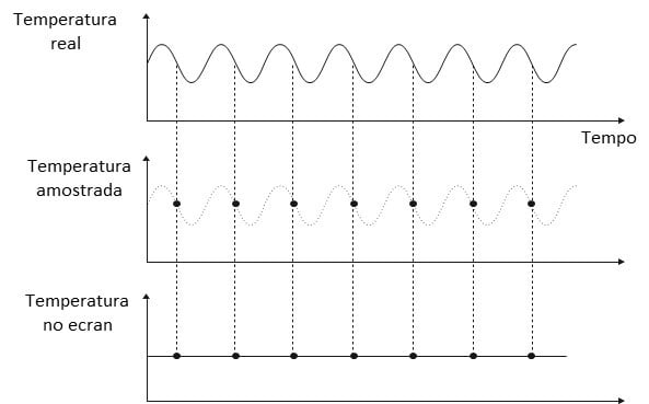 Para ilustrar el texto en Vibration Analyzer 3, vemos  a Figura 15. Entonces en este gráfico vemos la variación de temperatura de una pequeña pieza.