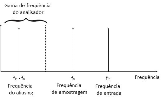 De forma a ilustrar o texto aqui vemos  a Figura 16. De hecho, aquí vemos el problema del aliasing visto en el dominio de la frecuencia en un analizador de vibraciones..