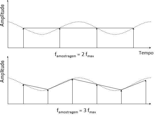 De forma a ilustrar o texto aqui vemos  a Figura 34. De facto aqui vemos o domínio do tempo e de como evitar o aliasing