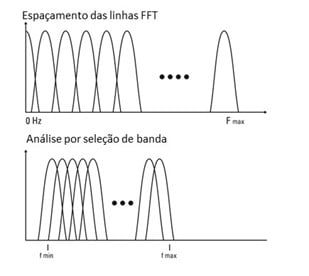 De forma a ilustre o que texto, luego en analizador de vibraciones 5, vemos aAnalisador de Figura 21 Medidas de alta resolución, con Zoom, una vibración analizador