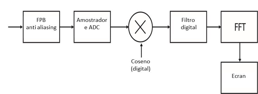 De forma a ilustrar o texto, de seguida em analisador de vibrações 5, vemos a Figura 42. De facto aqui vemos o diagrama de blocos do analisador de vibrações, de forma para a implementar o Zoom