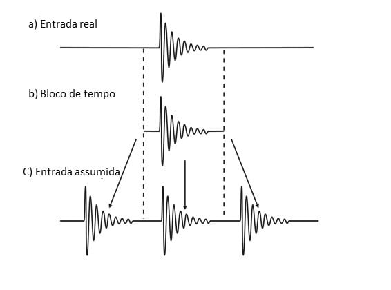 De forma a ilustrar o texto esta figura está aqui. Assim, aqui vemos a Figura 5.1. Conforme foi referido o FFT, parte do principio, que o bloco de tempo/forma de onda, é repetido ao longo do tempo.