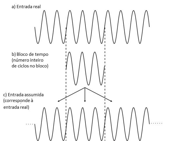 De forma a ilustrar o texto esta figura está em aqui. Assim, aqui vemos a Figura 5.2.  Como foi visto, nesta situação o sinal de entrada é periódico no bloco de tempo. 