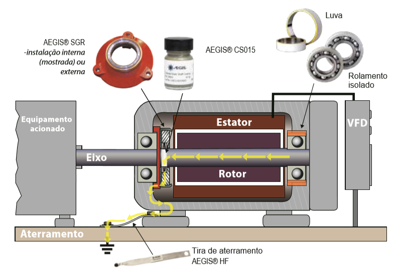 Proteção de rolamentos ex2