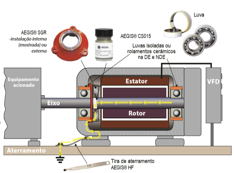 Proteção de rolamentos ex3