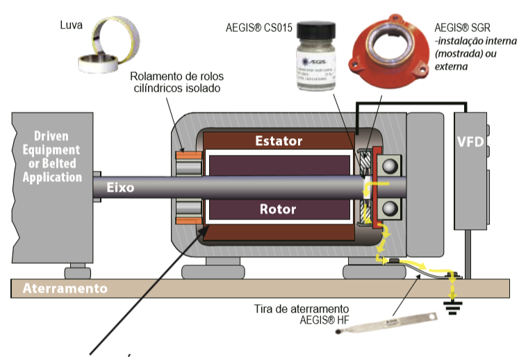 Proteção de rolamentos ex4