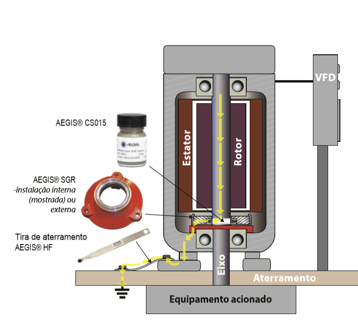 Proteção de rolamentos ex5