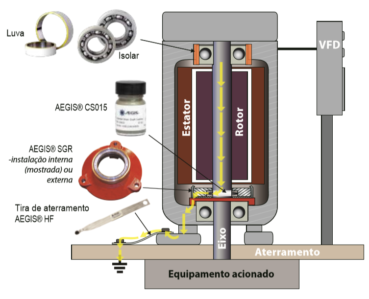 Proteção de rolamentos ex6