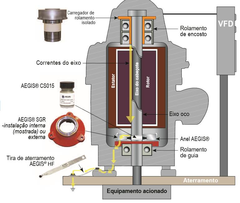 Proteção de rolamentos ex7