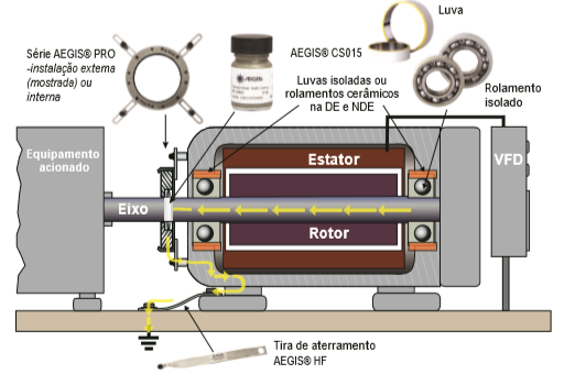 Proteção de rolamentos e