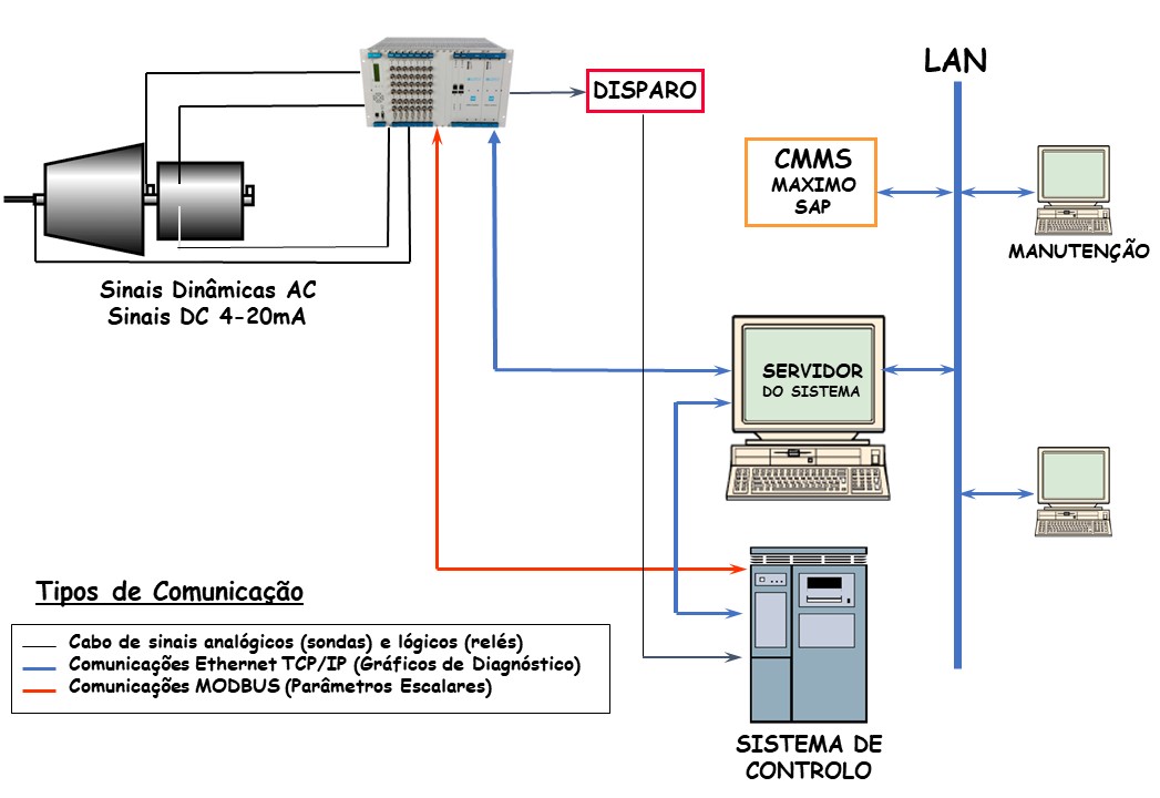 monitores de vibrações preditivo api 670