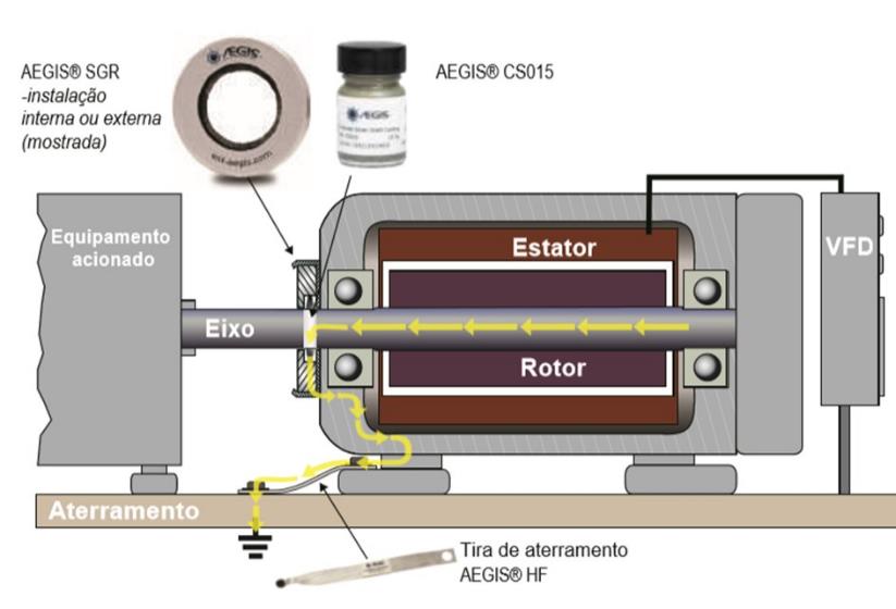 Proteção de rolamentos ex1