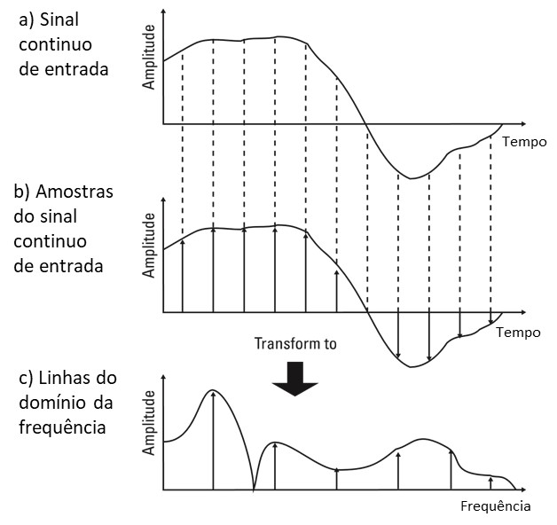 In order to illustrate the text in Vibration Analyzer 1 we see figure 11. As mentioned here we see the samples of the time block, in the time domain, and the lines in the FFT spectrum in the frequency domain