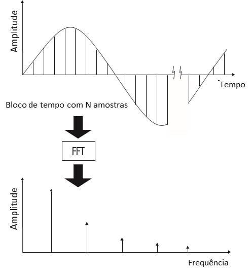 Para ilustrar el texto en Vibration Analyzer 1 vemos a Figura 3. Entonces aquí vemos que la FFT se calcula en bloques de muestras de la forma de onda.