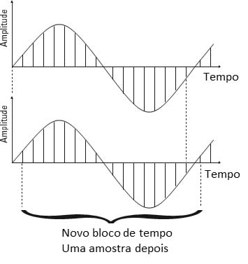 De forma a ilustrar o texto aqui vemos a Figura 14. Assim, conforme referido, aqui podemos ver que se obtém um novo bloco de amostras da forma de onda após a aquisição de cada nova amostra de forma de onda