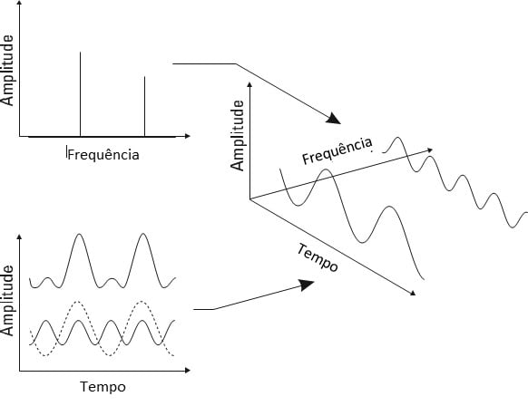 De forma a ilustrar o texto aqui vemos a Figura 5 . Como se mencionó aquí, vemos la relación entre los dominios de tiempo y frecuencia.