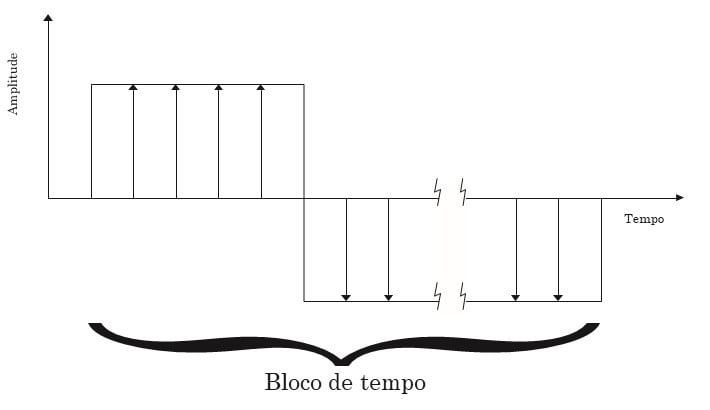 De forma a ilustrar o texto aqui vemos a Fig7. Como referido nesta figura o período de sinal de entrada é igual a bloco de tempo. Menor frequência observável.