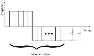 In order to illustrate the text in here we see Fig 7 b). As mentioned here we see that the input signal period is longer than the time block.