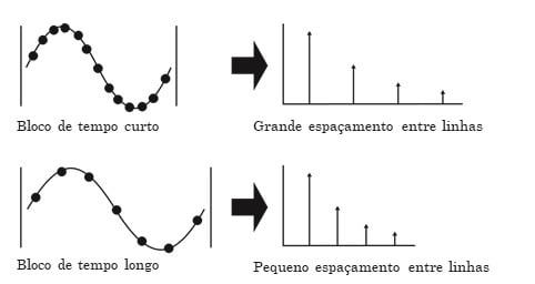 De forma a ilustrar o texto aqui vemos a Figura 19. Como foi referido, a gama de frequência é determinada pela taxa de amostragem do bloco de tempo