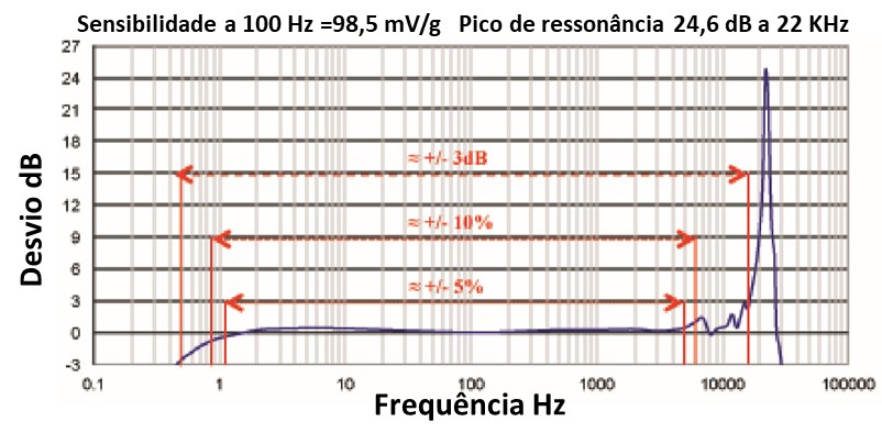 acelerómetros reposta em frequência