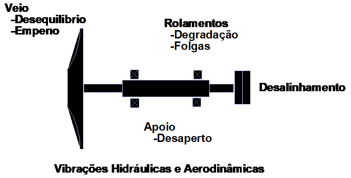 avarias em bombas