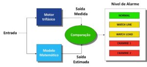 níveis de alerta e alarme