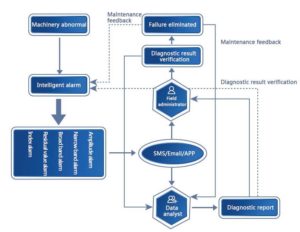 Solução de monitorização de condição inteligente - alarmes