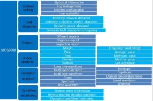 Solução de monitorização de condição inteligente - funcionalidades