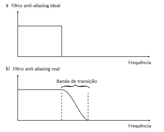 In order to illustrate the text in here we see the Figure 35. In fact, here we see that real anti-aliasing filters require higher sampling frequencies