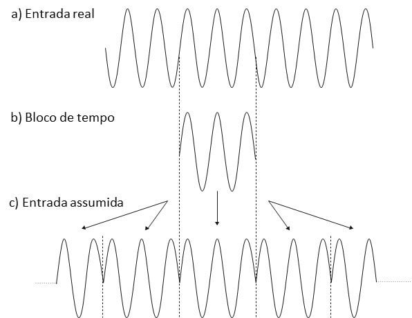 De forma a ilustrar o texto esta figura está emaqui. Assim, aqui vemos a Figura 5.3 Sinal de entrada não periódico no bloco de tempo