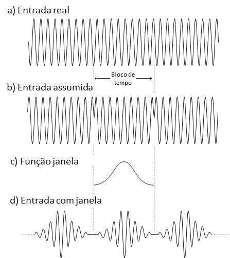 Para ilustrar el texto, esta figura está en Vibration Analyzer. 5. tan, aqui vemos a Figura 5.5 El efecto de la ventana en el dominio del tiempo.