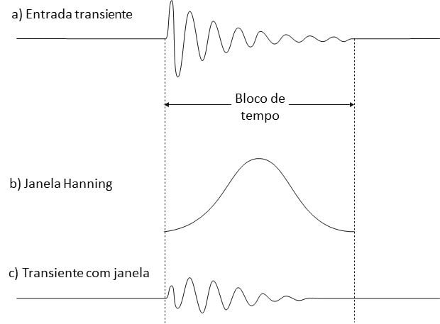 De forma a ilustrar o texto esta figura está em Analisador de vibrações 5. Assim, aqui vemos a Figura 5.8 A função janelas perde informação de eventos transitórios