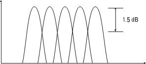 In order to illustrate or text this figure is here. Like this, here we see Figure 5.11 Hanning bandpass filter window shape