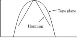 In order to illustrate the text this figure is in here. Like this, here we see Figure 5.13 Reduced resolution of the flat top window