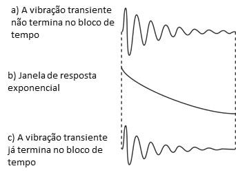 Para ilustrar el texto, esta figura está aquí.. tan, aqui vemos a Figura 36 - Usando la ventana de respuesta exponencial