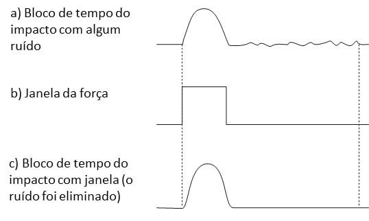 In order to illustrate the text this figure is in here. Like this, here we see Figure 5.15 - Using the force window