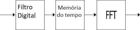 Com o fim de ilustrar o texto esta figura 7.1 encontra-se aqui. Como foi referido, aqui vemos o diagrama de blocos onde se adicionou uma memória para armazenar as amostras do bloco de tempo, antes do cálculo. Desta forma a aquisição de um bloco e o cálculo FFT, efetuam-se em paralelo.