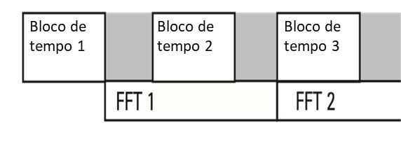 Com o fim de ilustrar o texto esta figura 7.3 encontra-se em aqui. Figura 7.3. Como referido, aqui vemos o esquema da operação em tempo não real, devido ao tempo de cálculo ser maior que o tempo de aquisição de blocos.