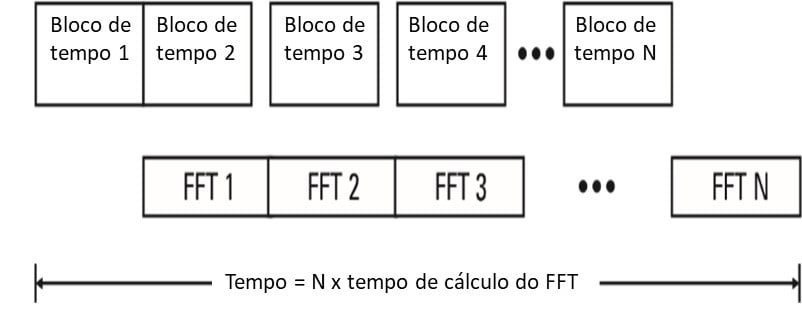 Com o fim de ilustrar o texto esta figura 7.4 encontra-se em Analisador de vibrações 7. Figura 7.4. – Como referido, nesta figura vemos o tempo total de execução de N médias RMS num analisador de vibrações