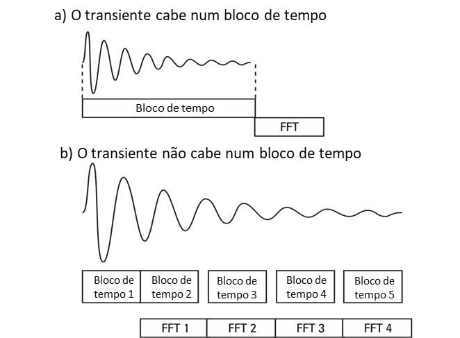 Com o fim de ilustrar o texto, esta figura 7.5 encontra-se em Analisador de vibrações 7. Figura 7.5 Como foi referido, nesta figura, pode-se ver a operação em tempo não real.