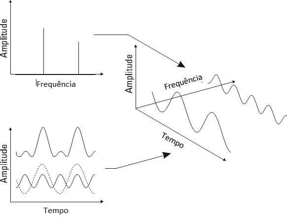 De forma a ilustrar o texto em Analisador de Vibrações 1 vemos a figura 02. Conforme referido aqui podemos ver a relação entre tempo e frequência.