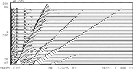 Sampling by the internal clock on a vibration analyzer