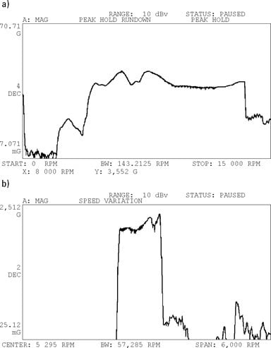 Entonces esta figura está aquí Figura 6.4 El promedio de retención pico (una) se utiliza para rastrear las vibraciones máximas cuando una máquina se detiene y (segundo) indicar variaciones de velocidad a lo largo del tiempo