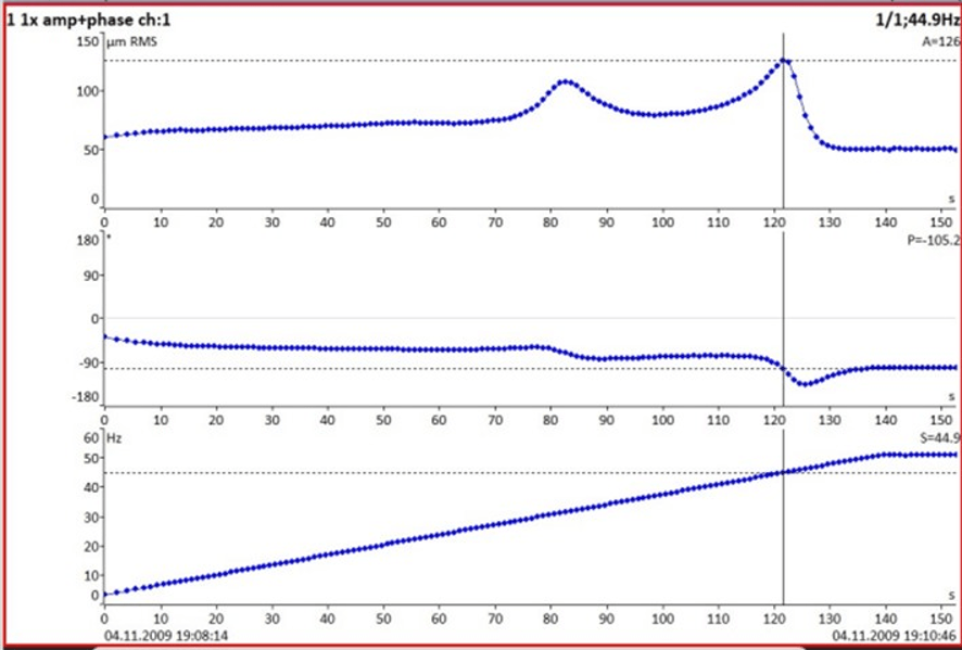 comprar 9.10 - El diagrama de Bode de poner en marcha una máquina