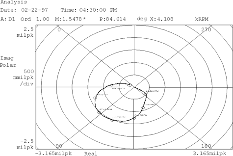 Figure 9.12 - Polar diagram (or of Nyquist)