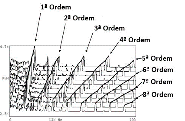analisador de vibrações 9 Figura 9.3 A ordem, é o local dos pontos de uma linha específica do espetro de frequência, em função da velocidade de rotação da máquina
