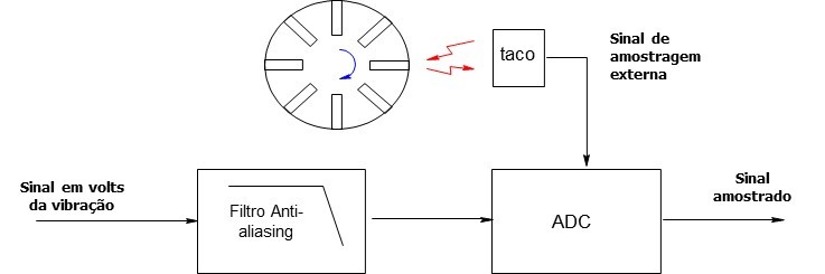 analisador de vibrações 9 Figura 9.5 - A ligação de um tacómetro ao analisador de vibrações