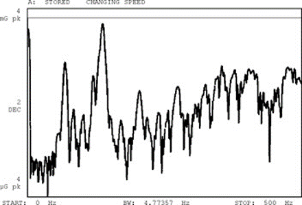 vibration analyzer 9 b)Variation in rotation speed