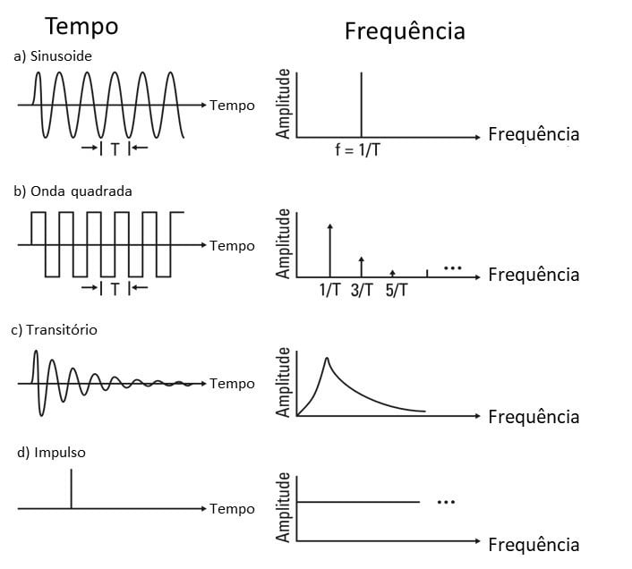 analisador de vibrações 10 10 1 envelope formas de onda e respetivo espetro